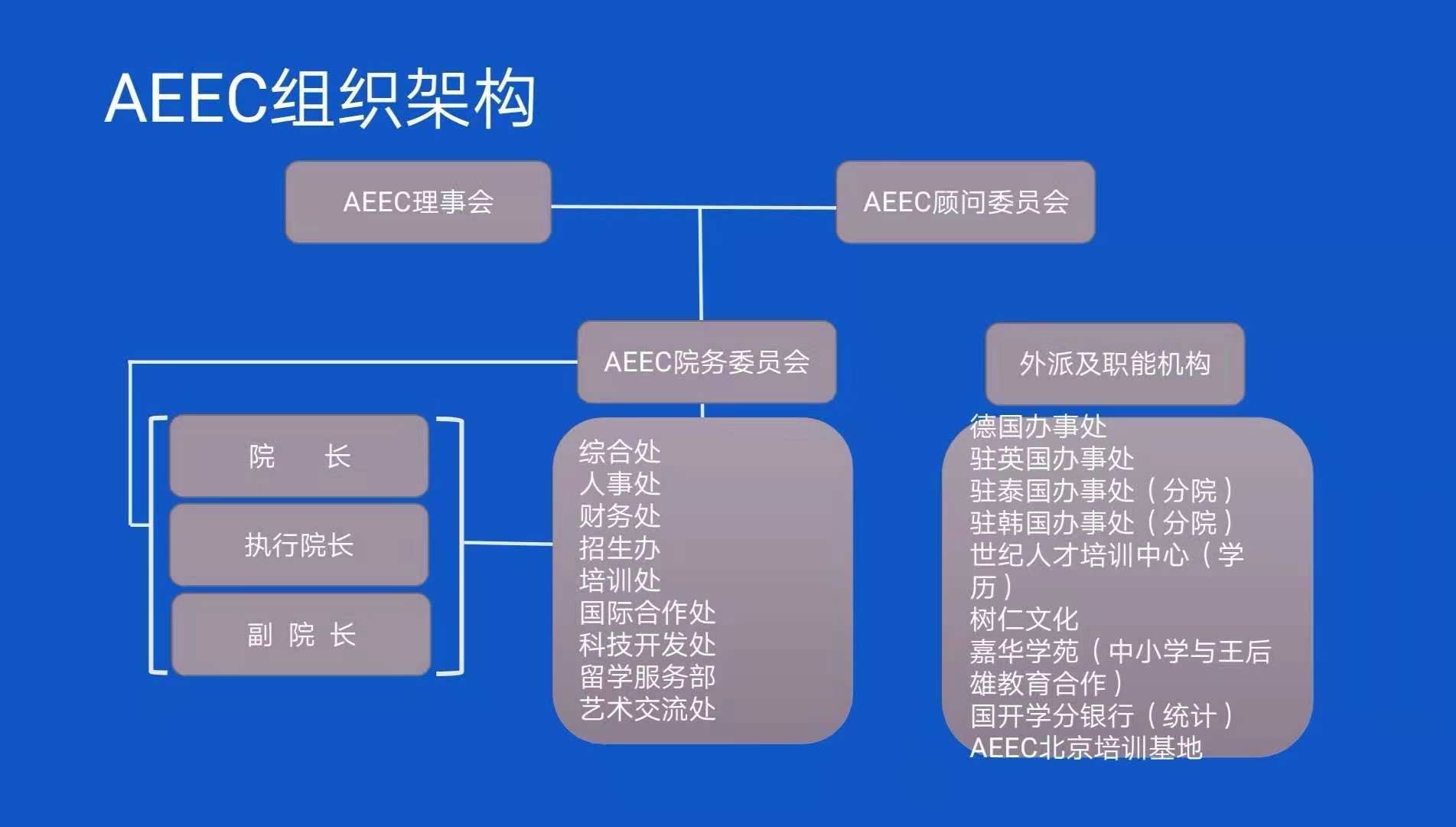 AEEC组织机构